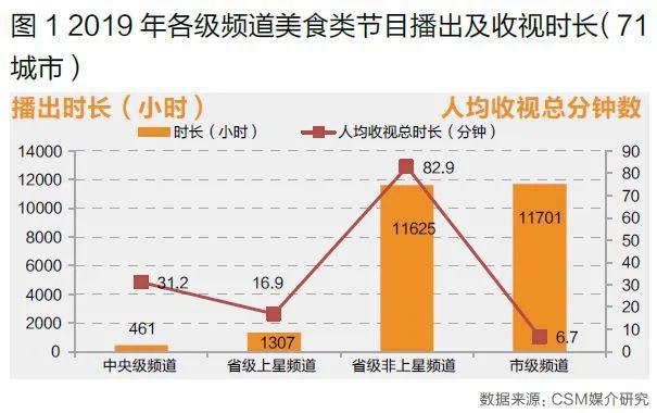 美食发展趋势