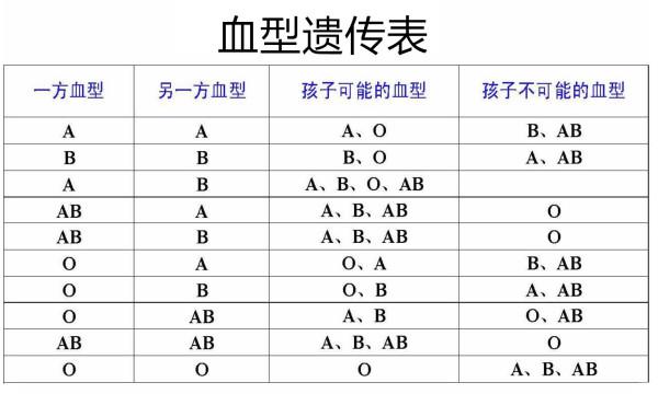 夫妻血型不合造成不孕