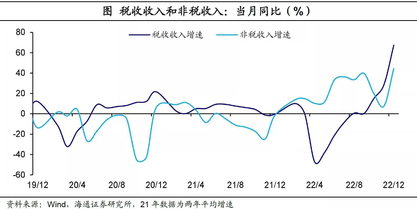 经济增长与财政收入