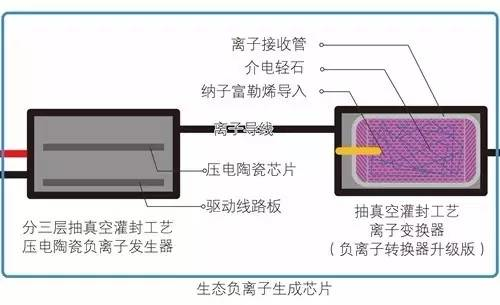 负离子检测机构