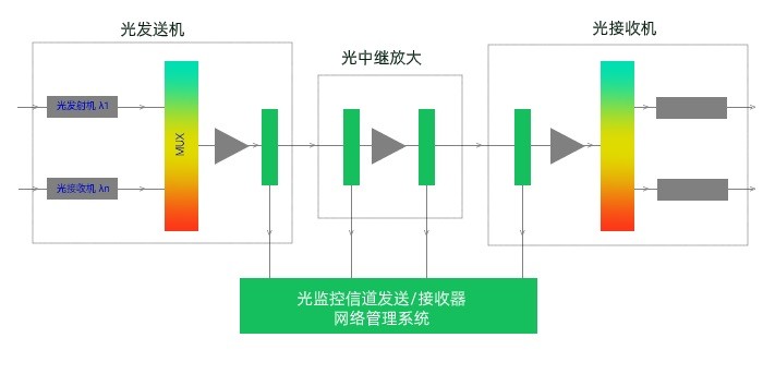 光波分复用器的工作原理