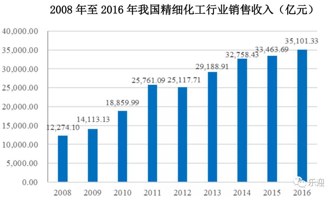 化学助剂行业