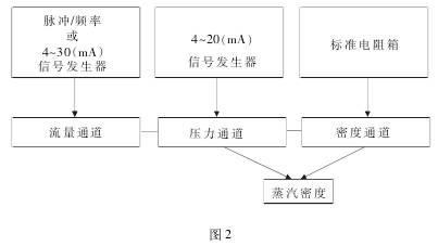 压力变送器检定方法