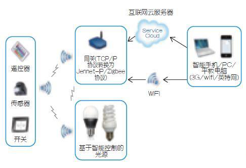 太阳能智能照明系统