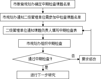 试管三代流程和时间