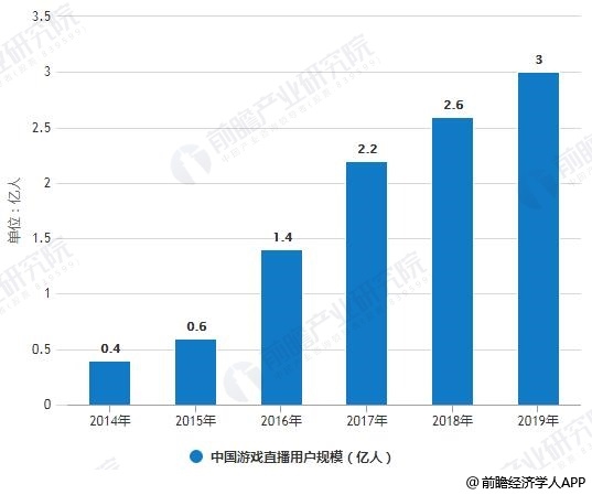 游戏直播的发展趋势