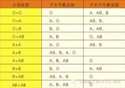 亲子鉴定血型对照表