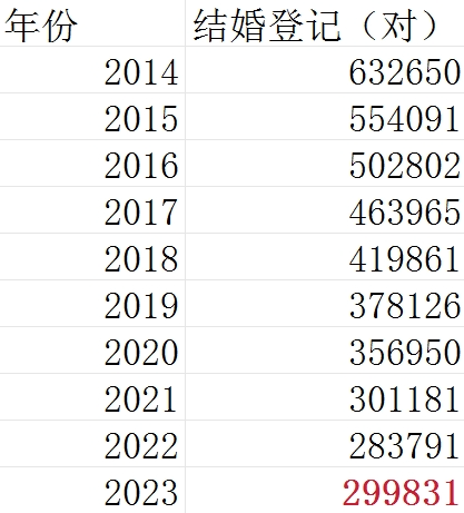 2023全国结婚登记数首次止跌回升