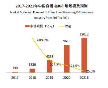 直播带货对消费者的影响的基本情况图表