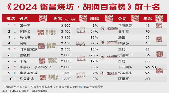 2024中国富豪排名中文榜