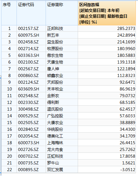 龙头猪企销售数据向好