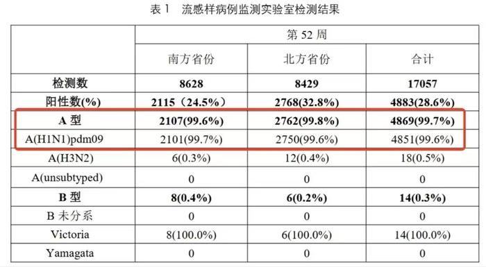 当前流感病毒阳性率低于去年同期